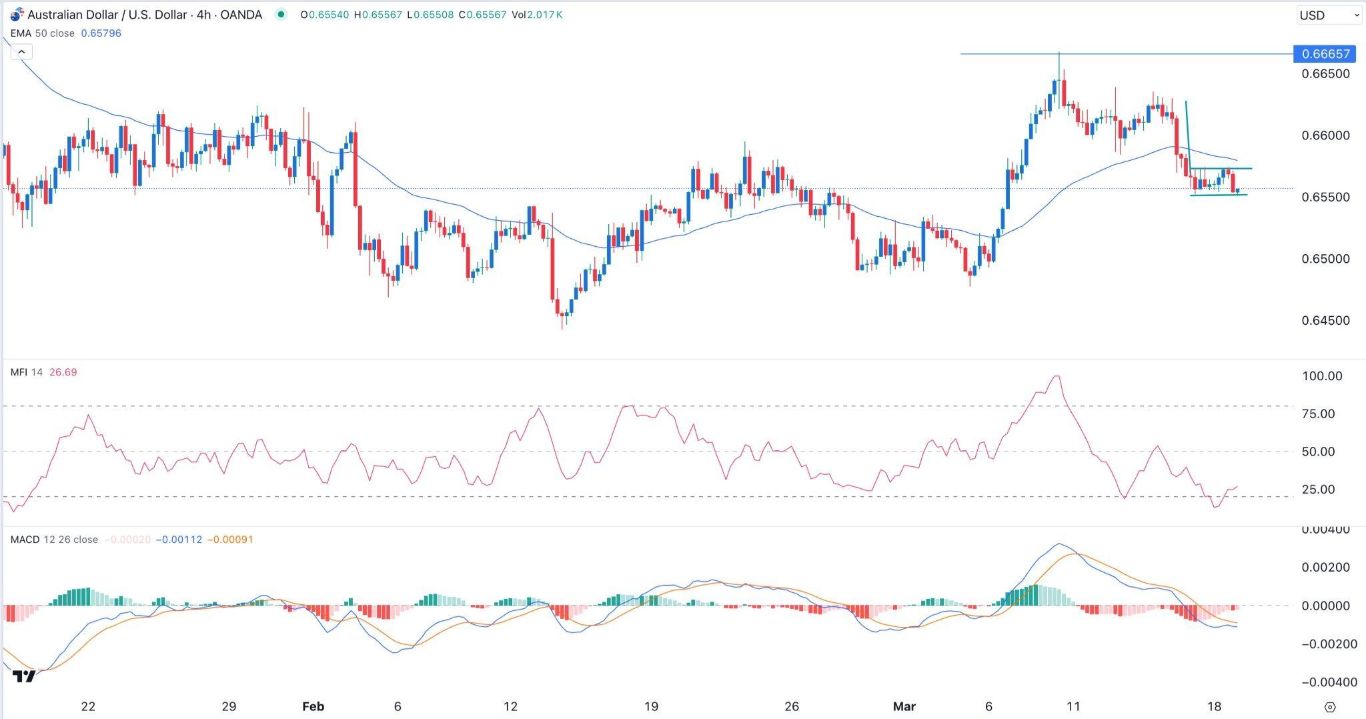 الرسم البياني اليومي لزوج الدولار الأسترالي/الدولار الأمريكي