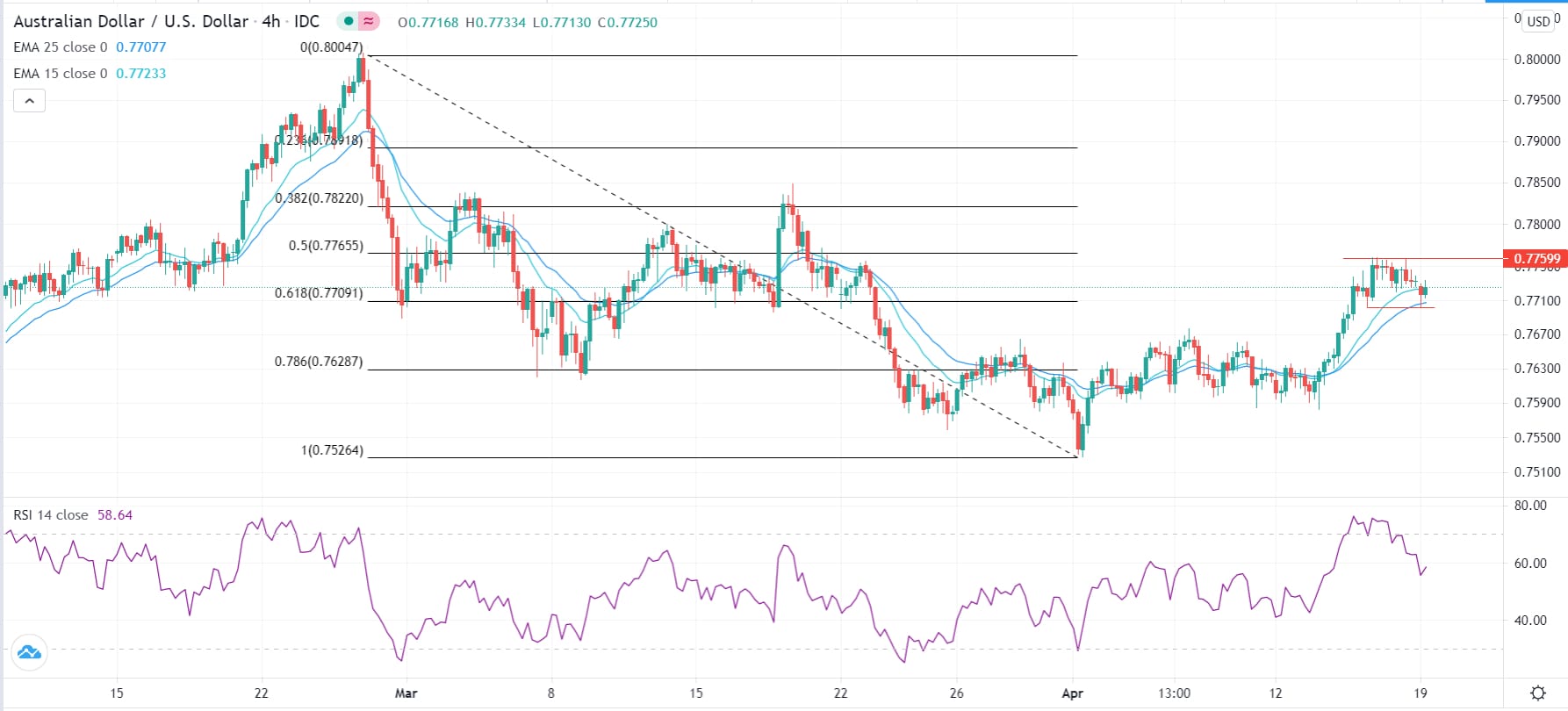 الرسم البياني اليومي لزوج الدولار الأسترالي/الدولار الأمريكي الرسم البياني اليومي لزوج الدولار الأسترالي/الدولار الأمريكي