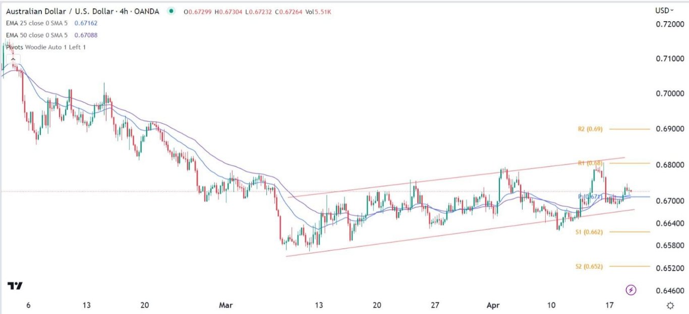 الرسم البياني لتداول زوج العملات الدولار الأسترالي/الدولار الأمريكي على مخطط 4 ساعات