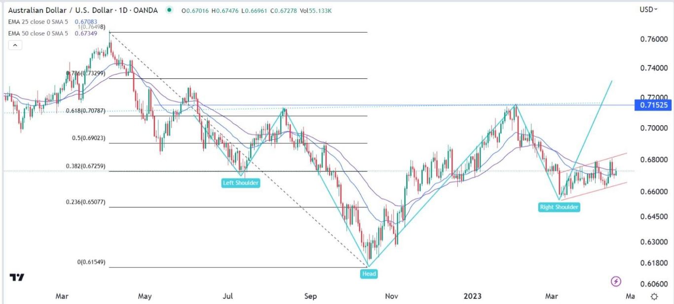 الرسم البياني لتداول زوج العملات الدولار الأسترالي/الدولار الأمريكي