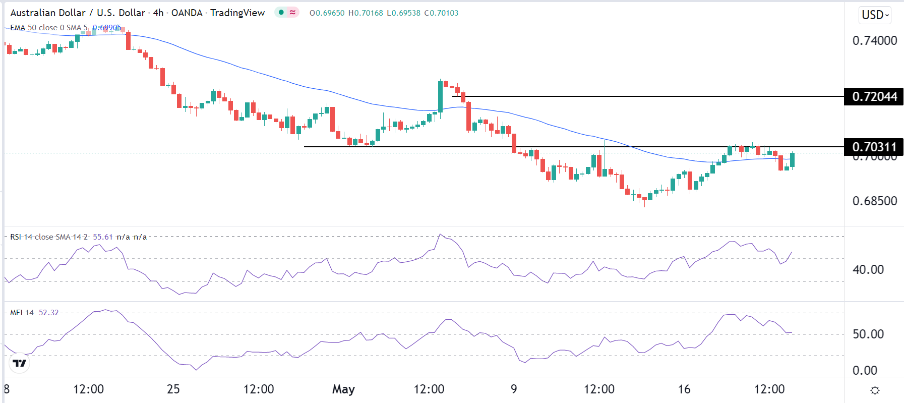 الرسم البياني اليومي لزوج الدولار الأسترالي/الدولار الأمريكي الرسم البياني اليومي لزوج الدولار الأسترالي/الدولار الأمريكي
