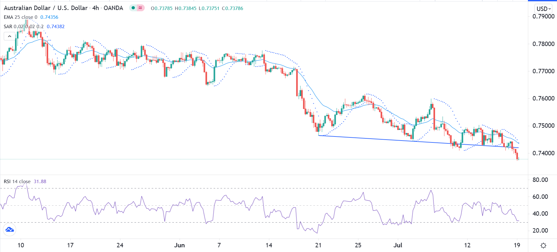 الرسم البياني اليومي لزوج الدولار الأسترالي/الدولار الأمريكي الرسم البياني اليومي لزوج الدولار الأسترالي/الدولار الأمريكي