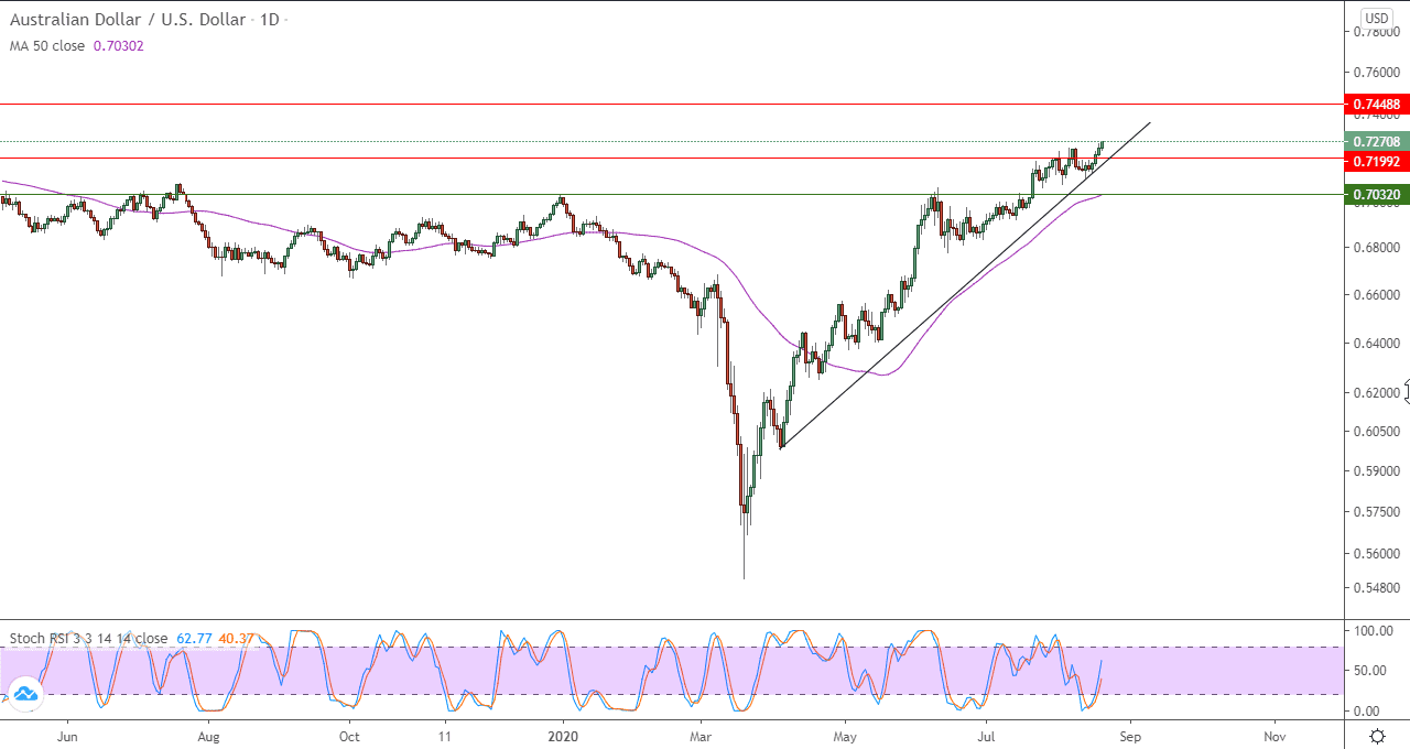 الرسم البياني لزوج الدولار الاسترالي مقابل الدولار الامريكي