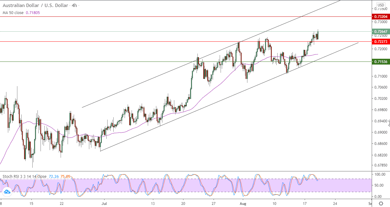 الرسم البياني لزوج الدولار الاسترالي مقابل الدولار الامريكي في اطار 4 ساعات