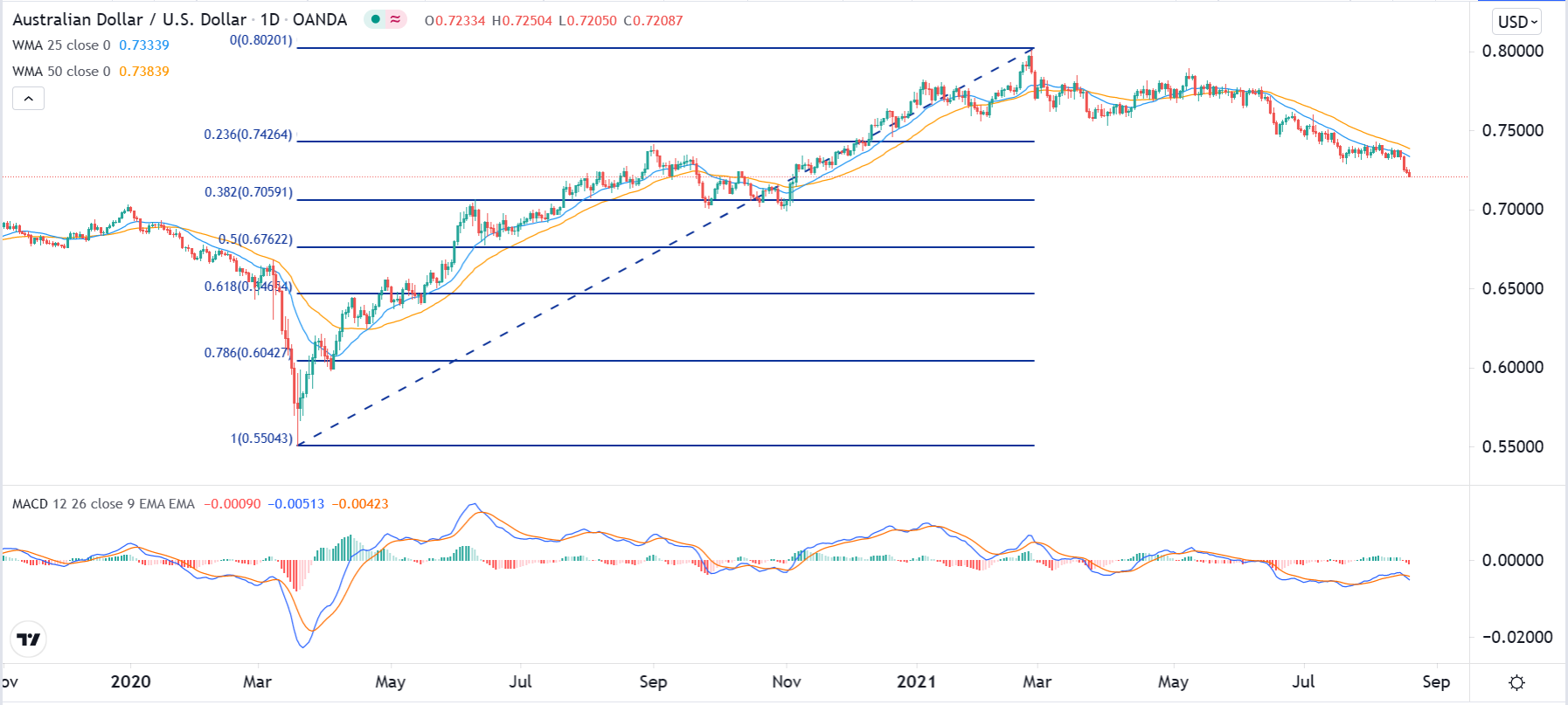 الرسم البياني اليومي لزوج الدولار الأسترالي/الدولار الأمريكي الرسم البياني اليومي لزوج الدولار الأسترالي/الدولار الأمريكي