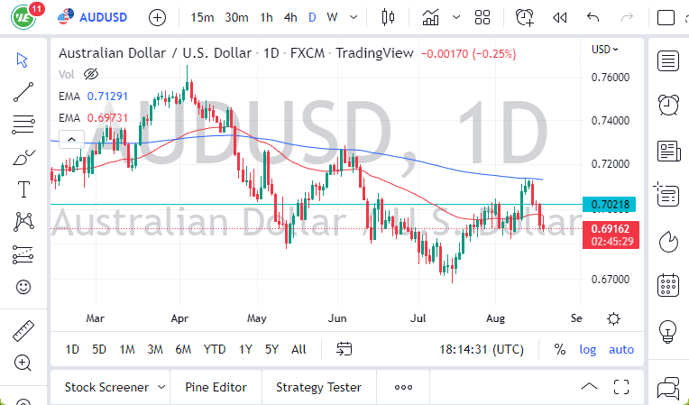 الرسم البياني اليومي لزوج الدولار الأسترالي/الدولار الأمريكي