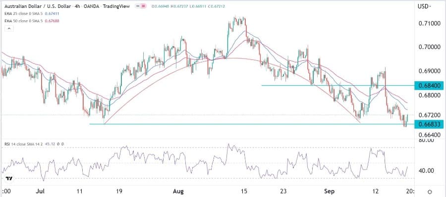 الرسم البياني اليومي لزوج الدولار الأسترالي/الدولار الأمريكي
