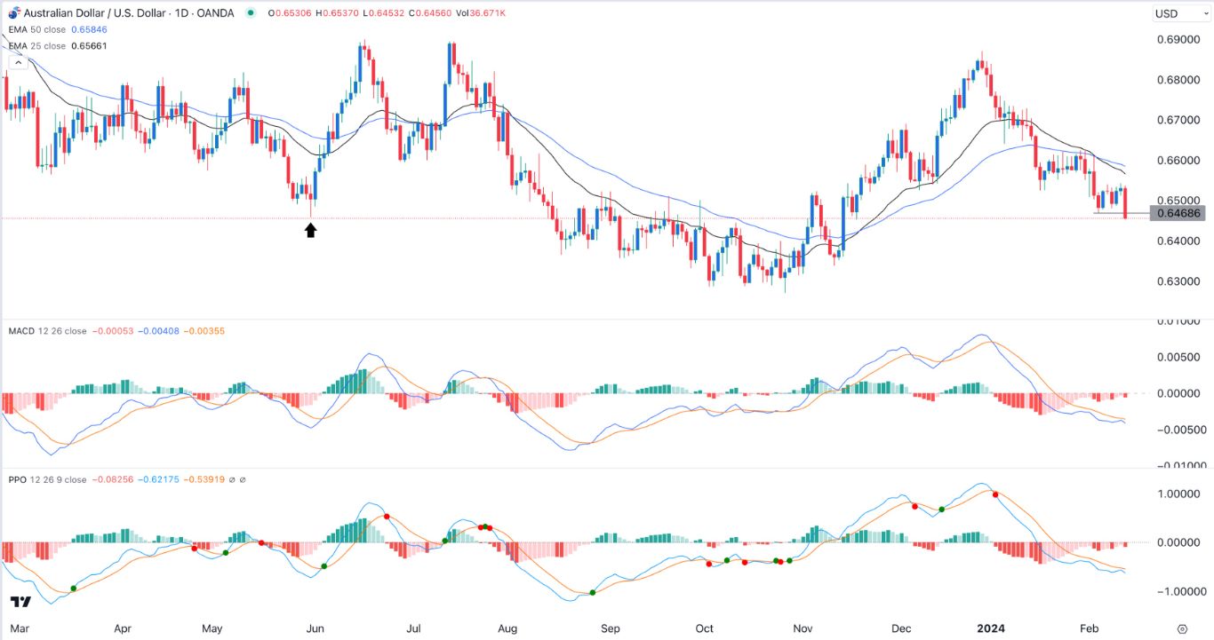 AUD/USD Signal Today - 14/02: Downward Path Set (Graph)