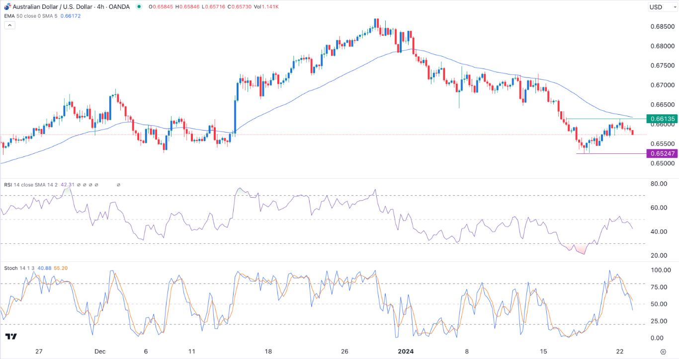 AUD/USD Signal Today - 23/01: Evening Star Points Downside (Graph) AUD/USD Signal Today - 23/01: Evening Star Points Downside (Graph)
