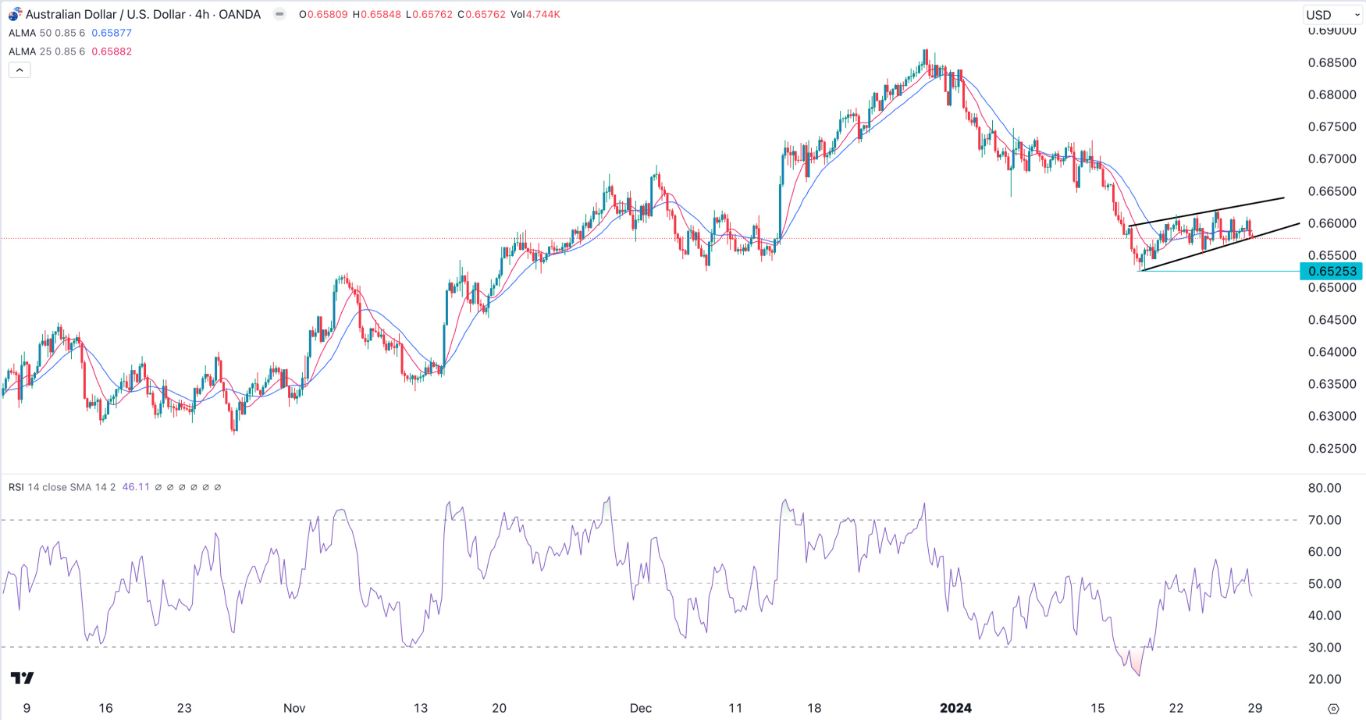 AUDUSD Signal Today- 29/01: AUD Forms a Bearish Flag Pattern (Graph) AUDUSD Signal Today- 29/01: AUD Forms a Bearish Flag Pattern (Graph)