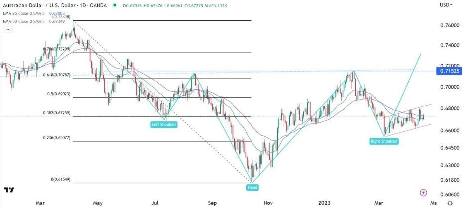 Gráfico a un Día del AUD/USD