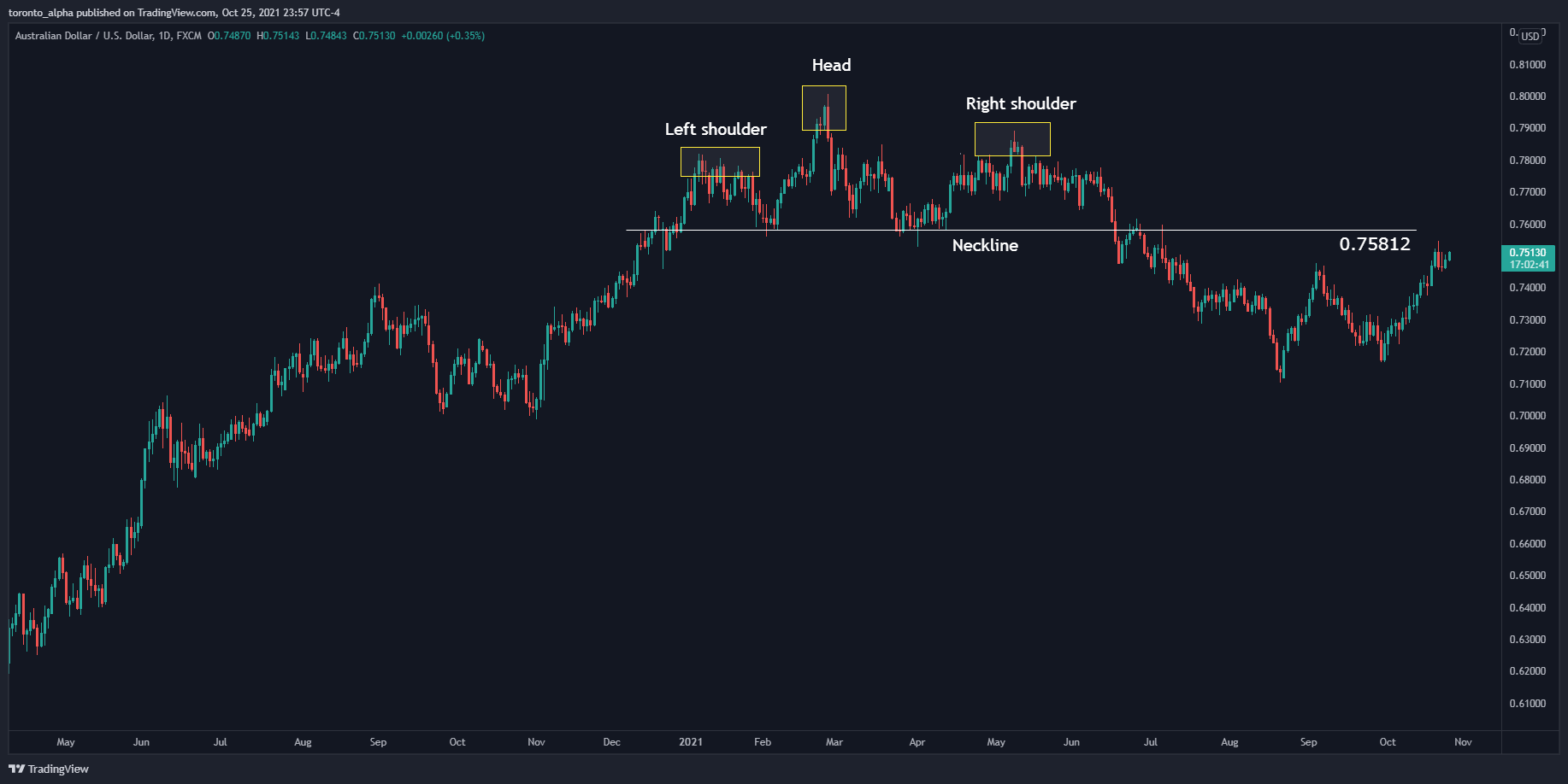 AUD/USD Daily Chart AUD/USD Daily Chart