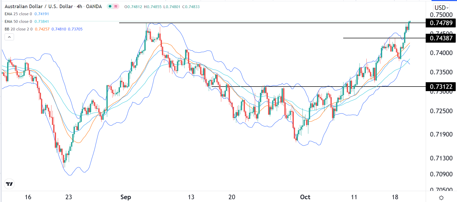 الرسم البياني اليومي لزوج الدولار الأسترالي/الدولار الأمريكي الرسم البياني اليومي لزوج الدولار الأسترالي/الدولار الأمريكي