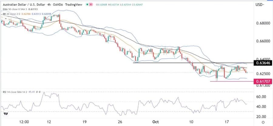 الرسم البياني اليومي لزوج الدولار الأسترالي/الدولار الأمريكي