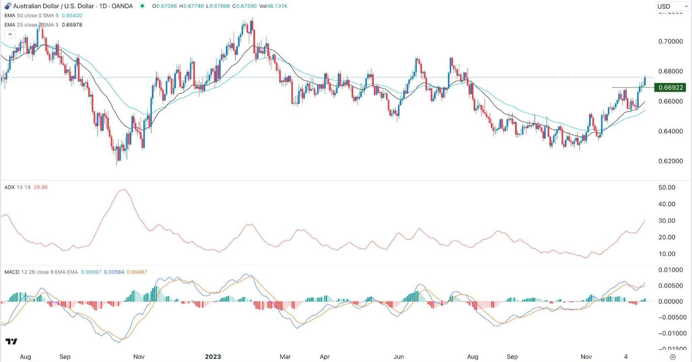 الرسم البياني اليومي لزوج الدولار الأسترالي/الدولار الأمريكي
