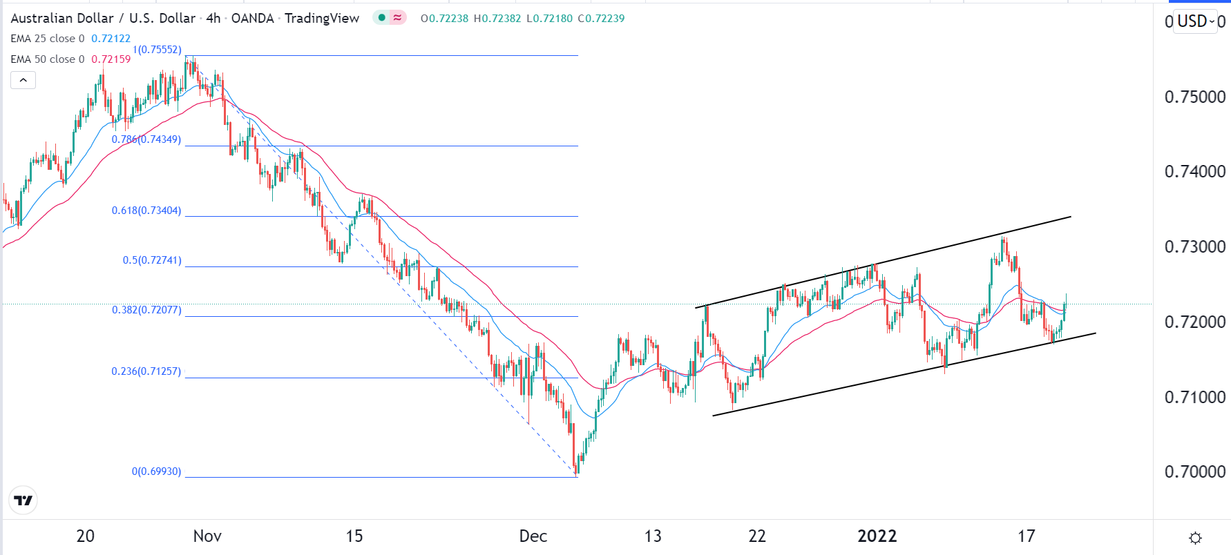 الرسم البياني اليومي لزوج الدولار الأسترالي/الدولار الأمريكي الرسم البياني اليومي لزوج الدولار الأسترالي/الدولار الأمريكي