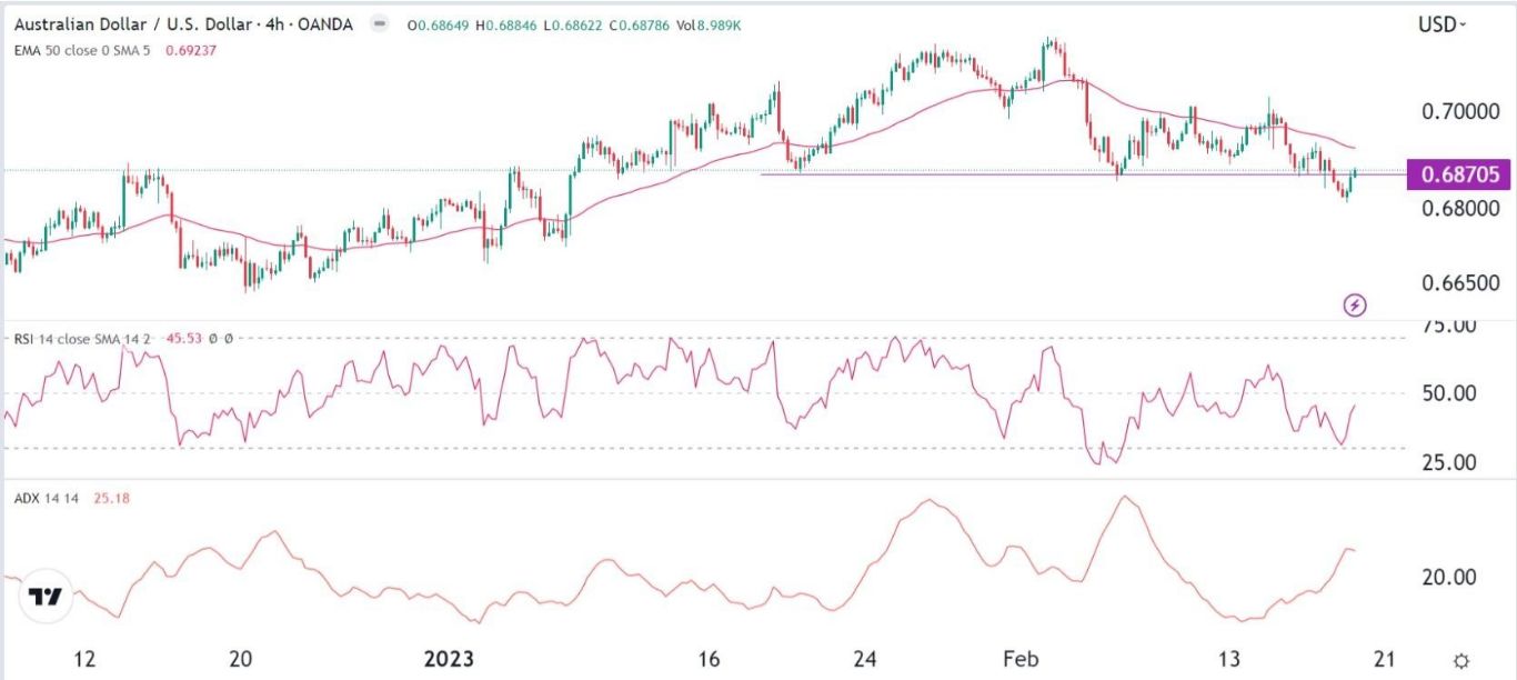 الرسم البياني اليومي لزوج الدولار الأسترالي/الدولار الأمريكي