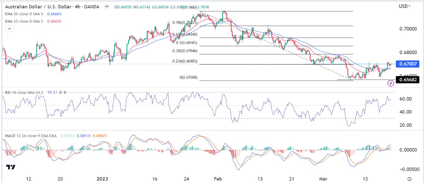 الرسم البياني اليومي لزوج الدولار الأسترالي/الدولار الأمريكي