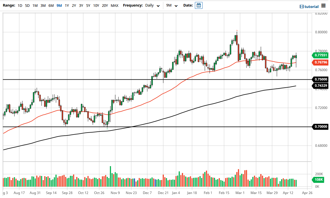 الرسم البياني اليومي لزوج الدولار الأسترالي/الدولار الأمريكي