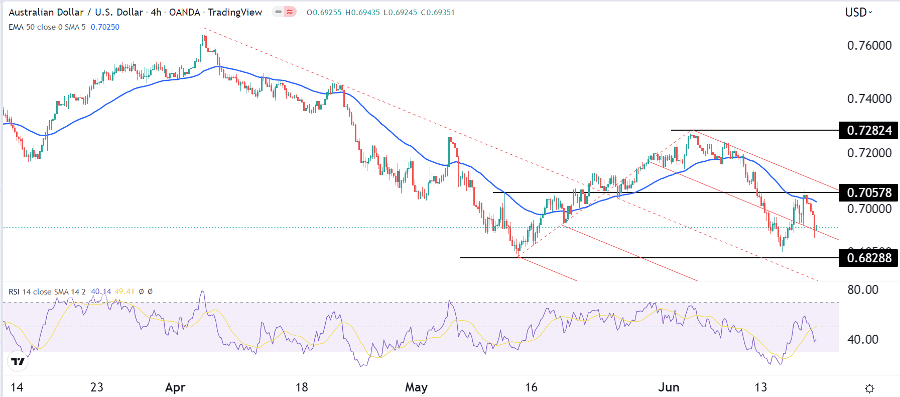 الرسم البياني اليومي لزوج الدولار الأسترالي/الدولار الأمريكي الرسم البياني اليومي لزوج الدولار الأسترالي/الدولار الأمريكي