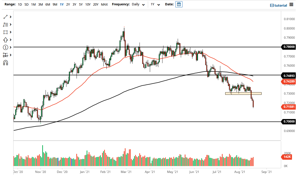 الرسم البياني اليومي لزوج الدولار الأسترالي/الدولار الأمريكي