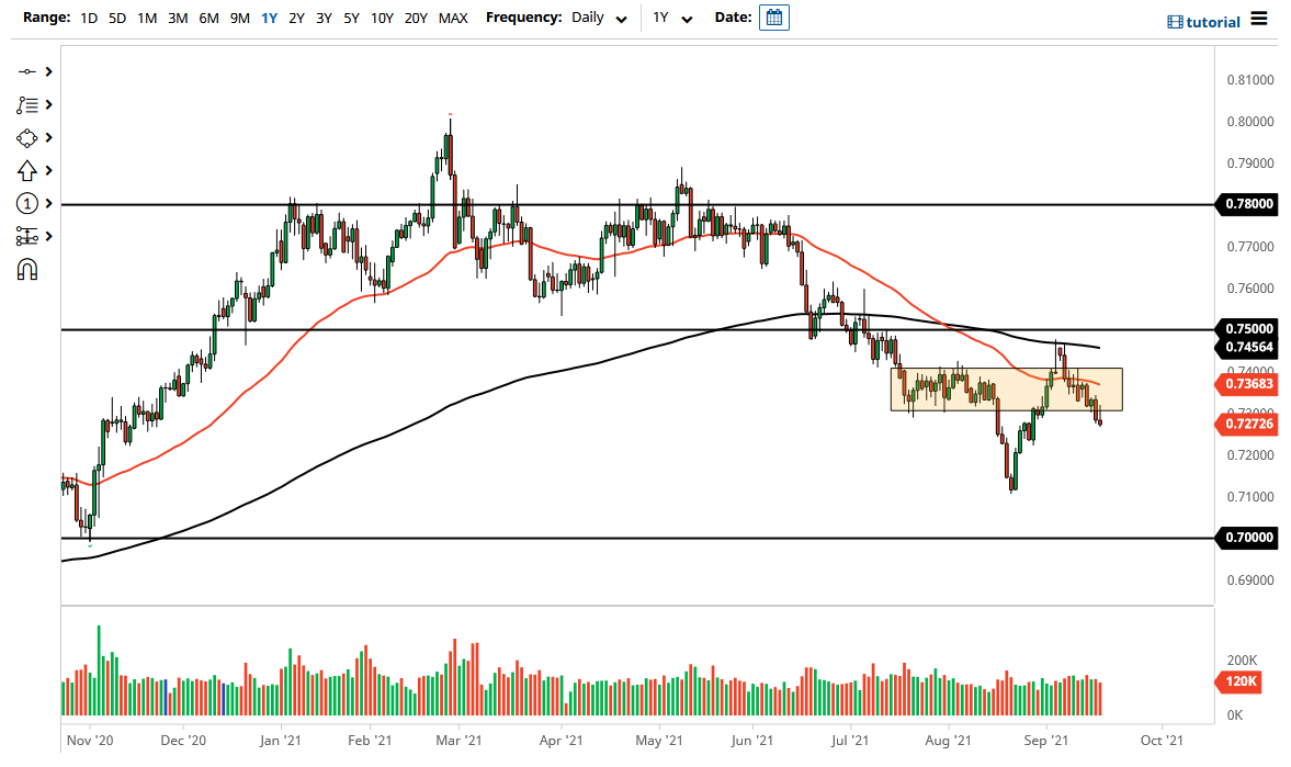 الرسم البياني اليومي لزوج الدولار الأسترالي/الدولار الأمريكي الرسم البياني اليومي لزوج الدولار الأسترالي/الدولار الأمريكي