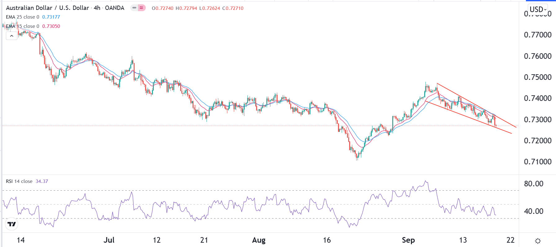 الرسم البياني اليومي لزوج الدولار الأسترالي/الدولار الأمريكي الرسم البياني اليومي لزوج الدولار الأسترالي/الدولار الأمريكي