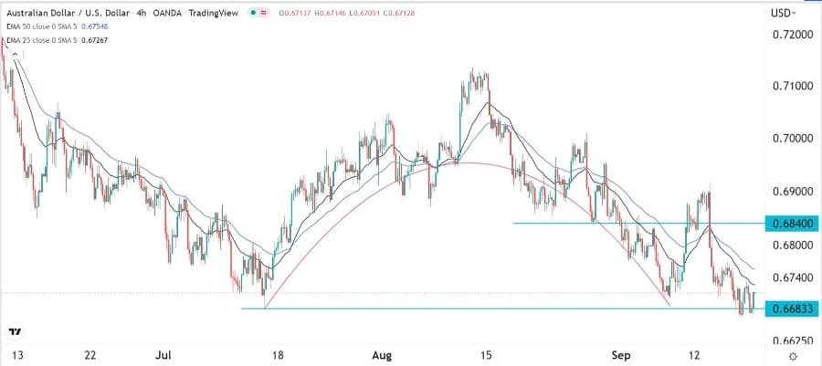 الرسم البياني اليومي لزوج الدولار الأسترالي/الدولار الأمريكي