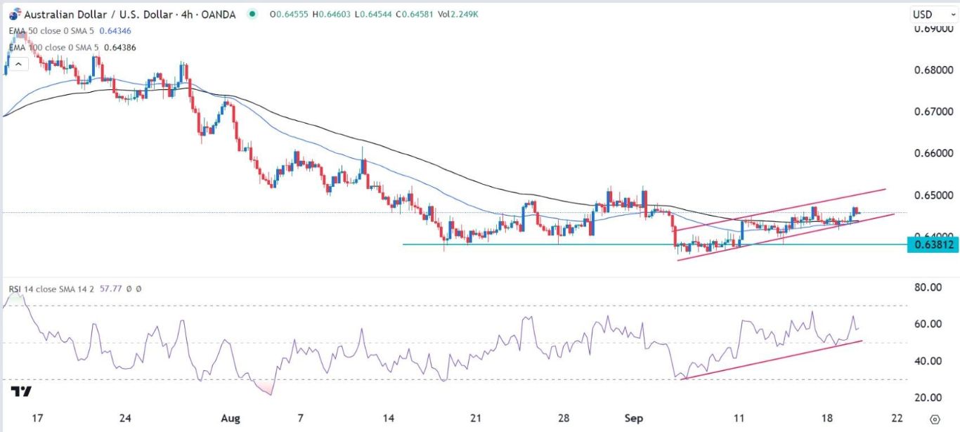 الرسم البياني اليومي لزوج الدولار الأسترالي/الدولار الأمريكي