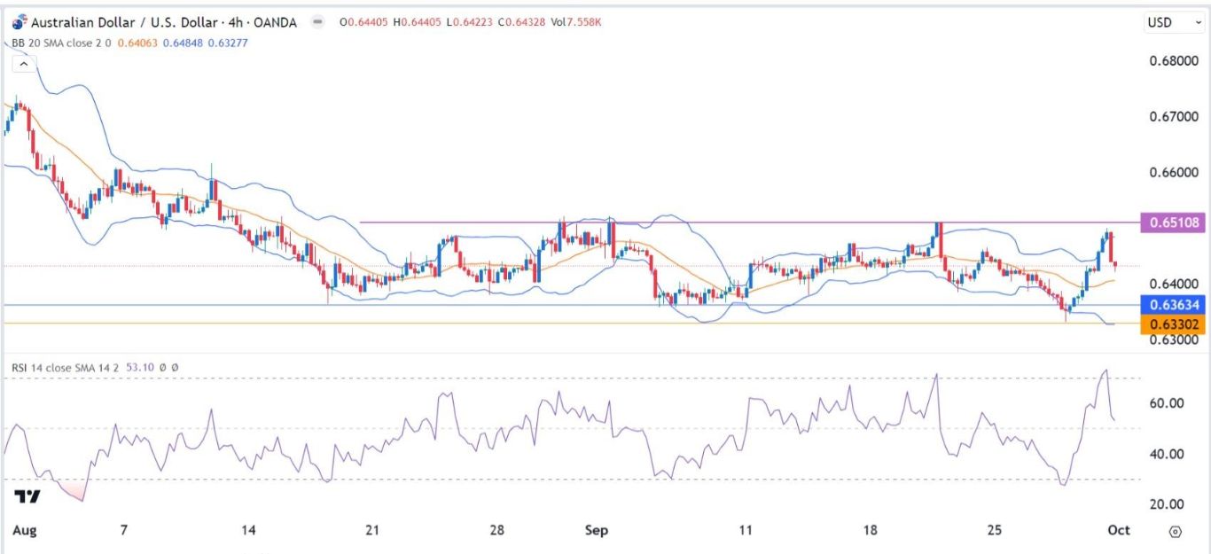 الرسم البياني اليومي لزوج الدولار الأسترالي/الدولار الأمريكي