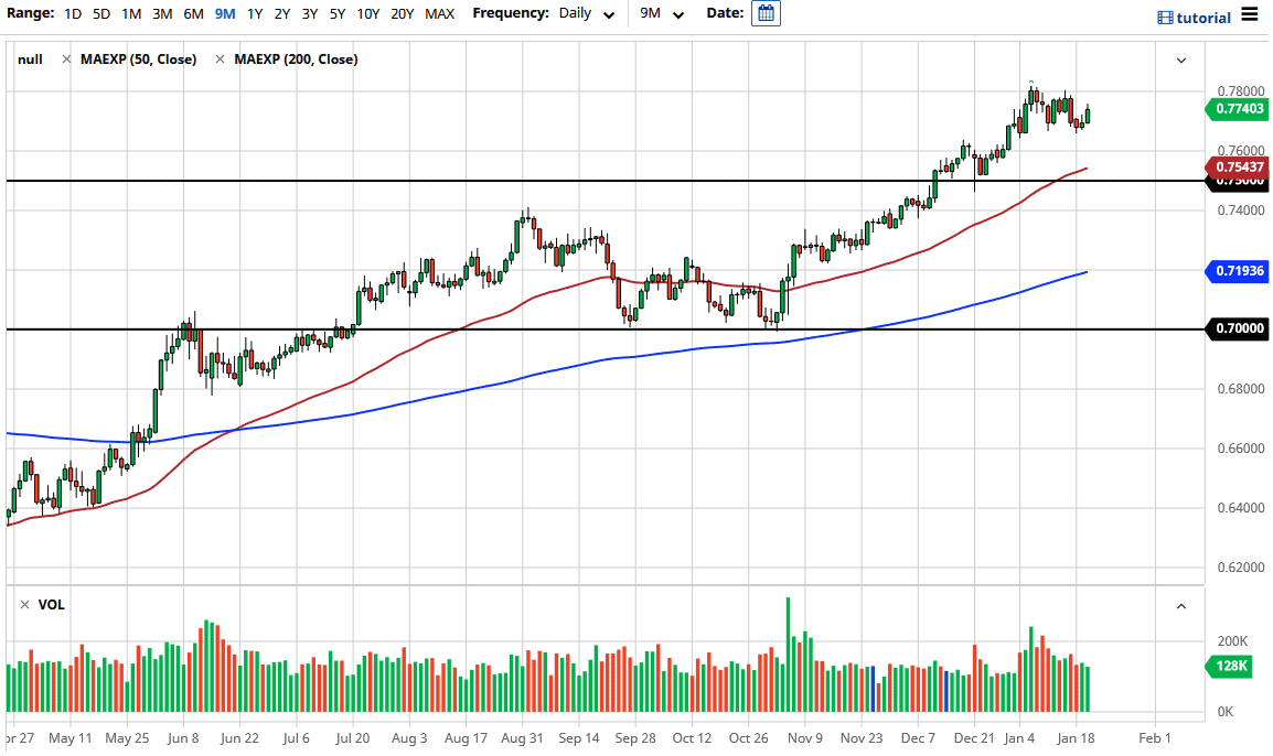 الرسم البياني اليومي للدولار الامريكي مقابل الاسترالي