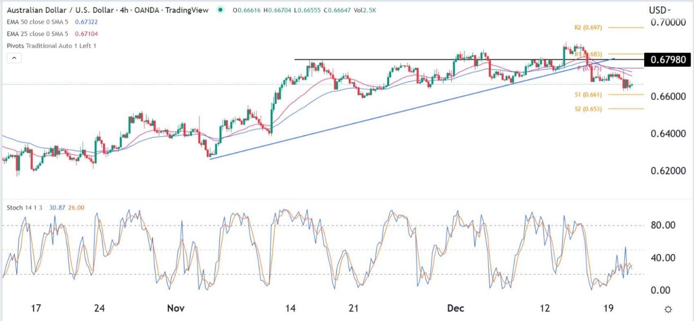 الرسم البياني اليومي لزوج الدولار الأسترالي/الدولار الأمريكي الرسم البياني اليومي لزوج الدولار الأسترالي/الدولار الأمريكي