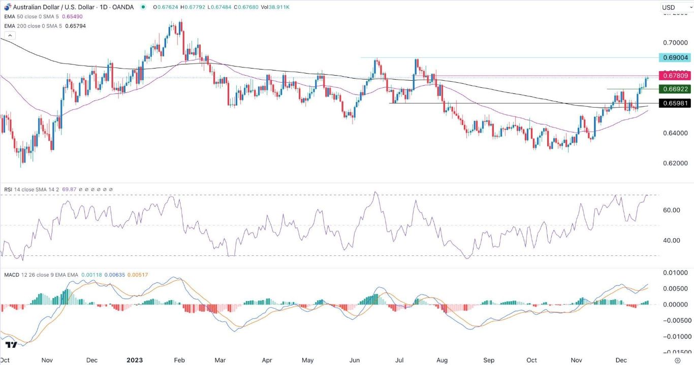 الرسم البياني اليومي لزوج الدولار الأسترالي/الدولار الأمريكي