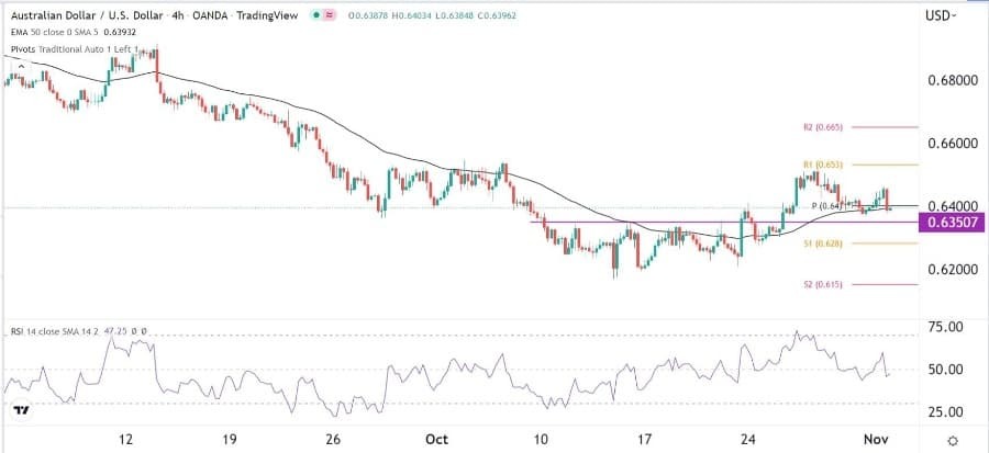 الرسم البياني اليومي لزوج الدولار الأسترالي/الدولار الأمريكي