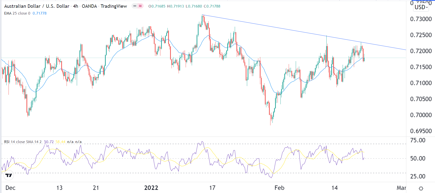 الرسم البياني اليومي لزوج الدولار الأسترالي/الدولار الأمريكي الرسم البياني اليومي لزوج الدولار الأسترالي/الدولار الأمريكي