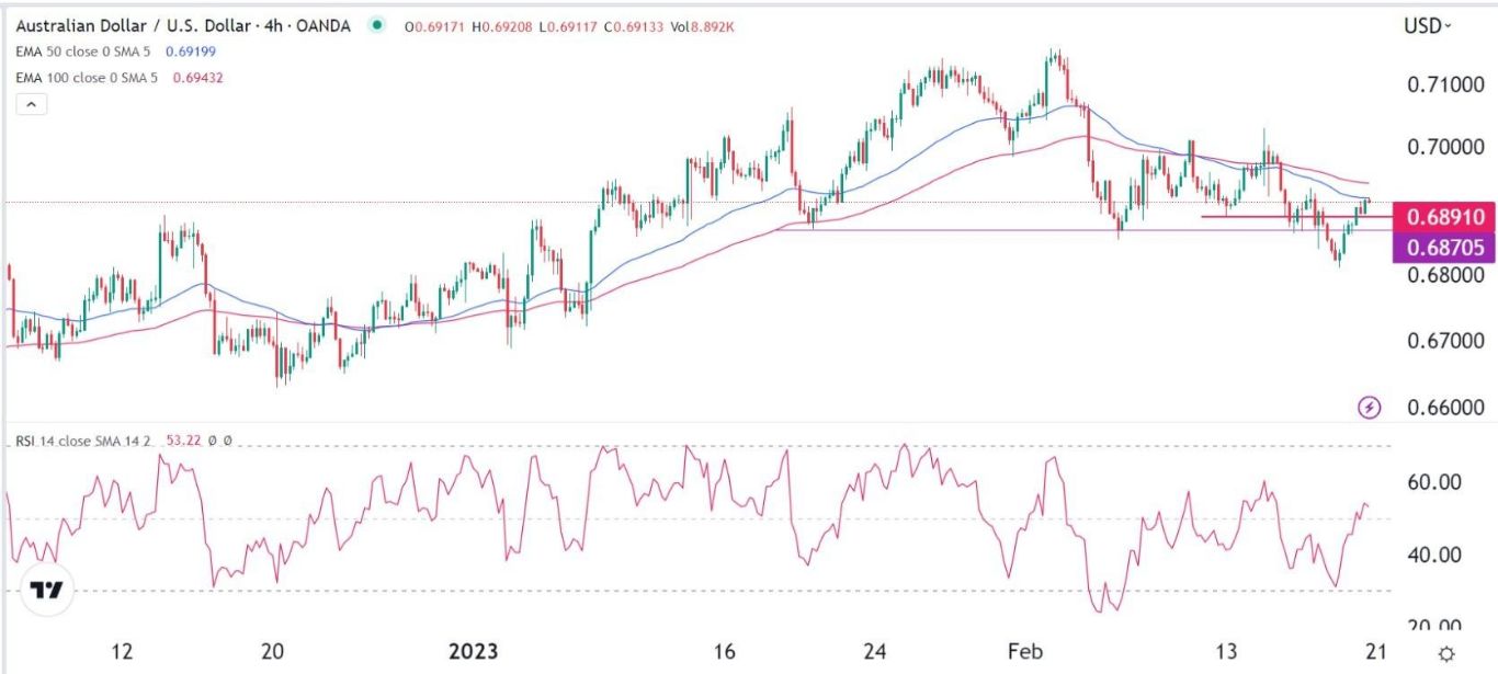الرسم البياني اليومي لزوج الدولار الأسترالي/الدولار الأمريكي