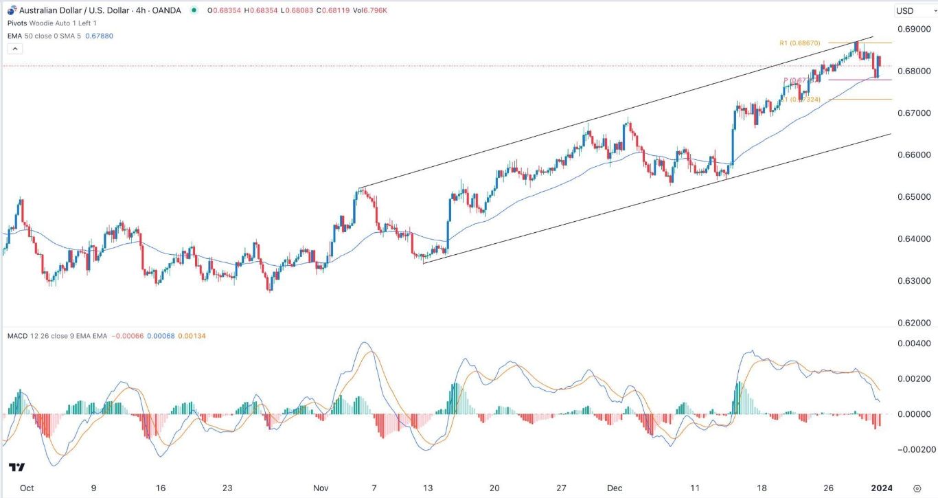 الرسم البياني اليومي لزوج الدولار الأسترالي/الدولار الأمريكي