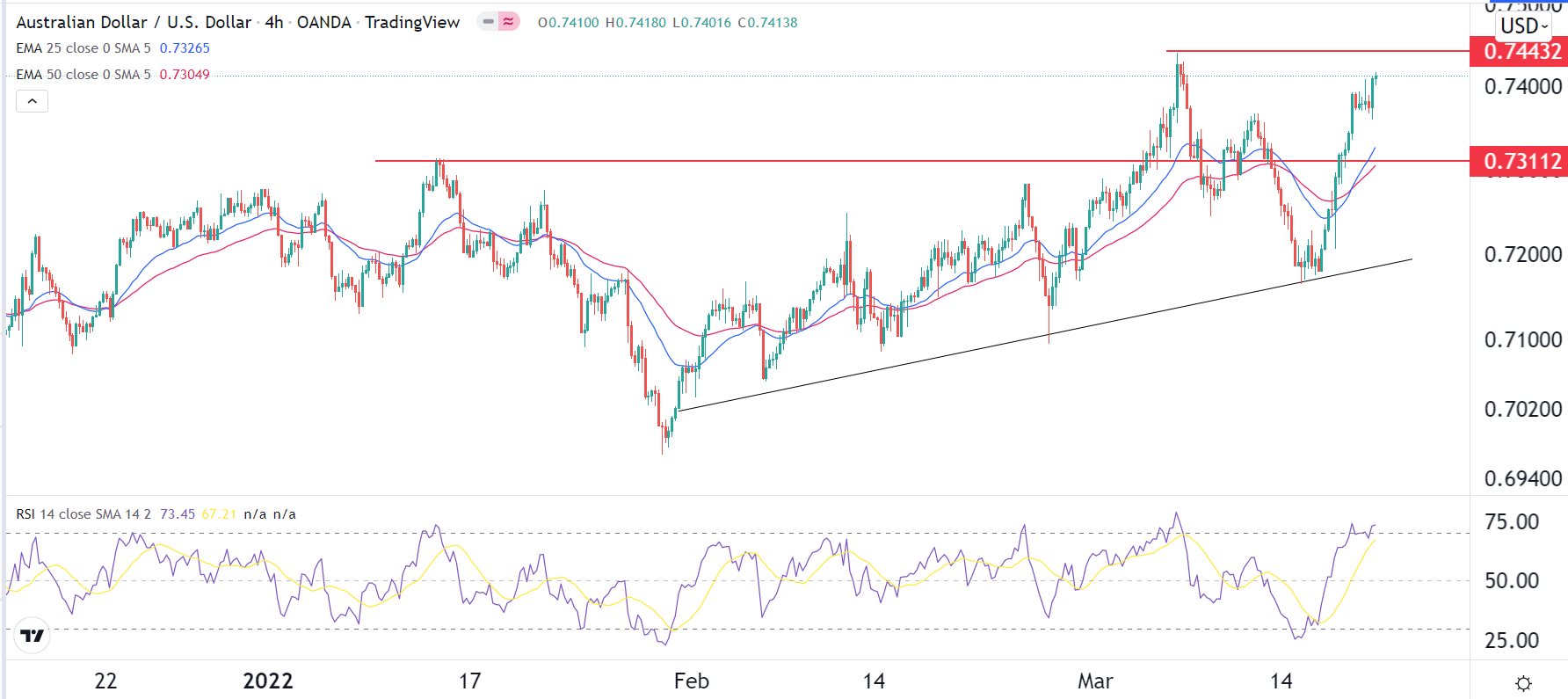 الرسم البياني اليومي لزوج الدولار الأسترالي/الدولار الأمريكي الرسم البياني اليومي لزوج الدولار الأسترالي/الدولار الأمريكي