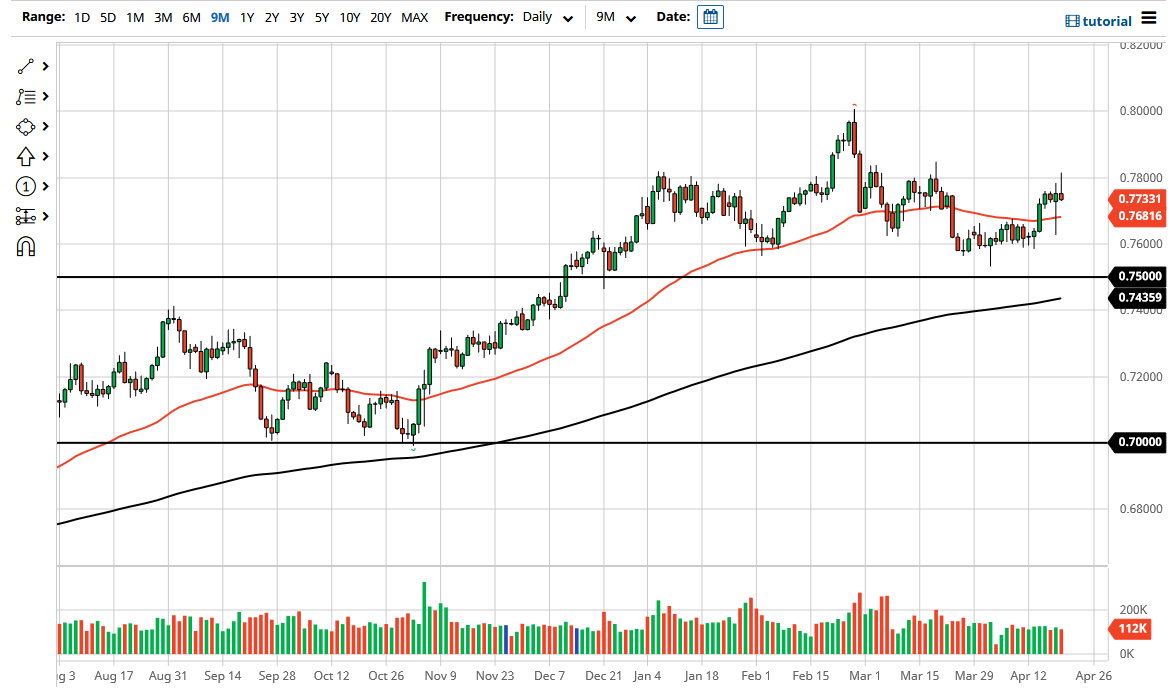 الرسم البياني اليومي لزوج الدولار الأسترالي/الدولار الأمريكي الرسم البياني اليومي لزوج الدولار الأسترالي/الدولار الأمريكي