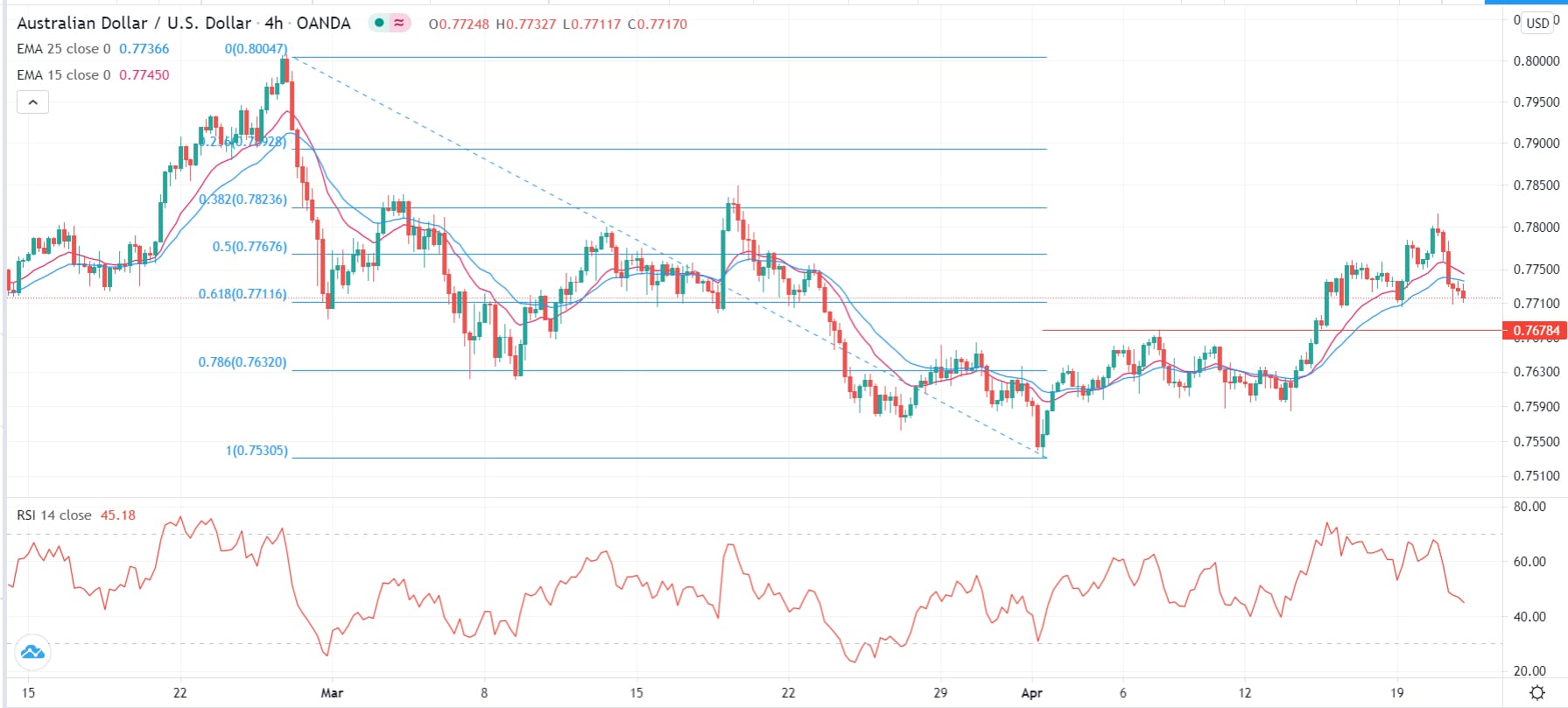 الرسم البياني اليومي لزوج الدولار الأسترالي/الدولار الأمريكي