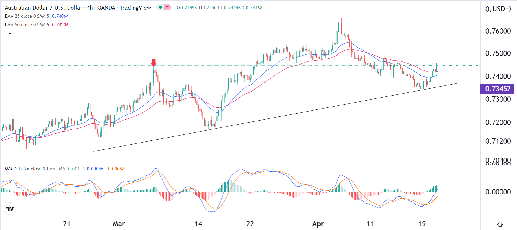 الرسم البياني اليومي لزوج الدولار الأسترالي/الدولار الأمريكي الرسم البياني اليومي لزوج الدولار الأسترالي/الدولار الأمريكي