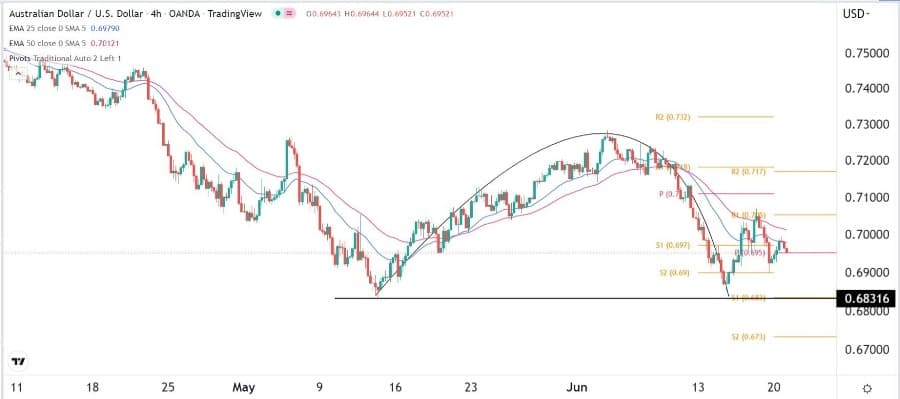 الرسم البياني اليومي لزوج الدولار الأسترالي/الدولار الأمريكي