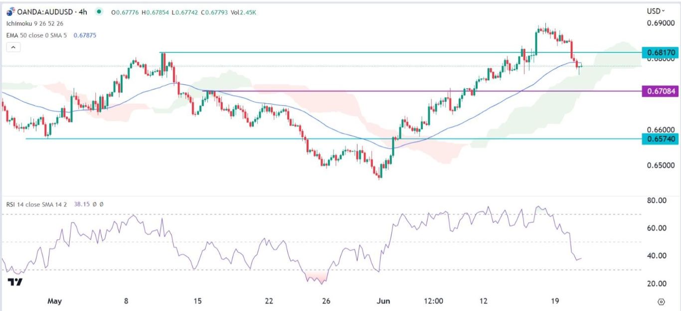 الرسم البياني اليومي لزوج الدولار الأسترالي/الدولار الأمريكي