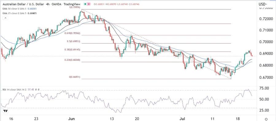 الرسم البياني اليومي لزوج الدولار الأسترالي/الدولار الأمريكي