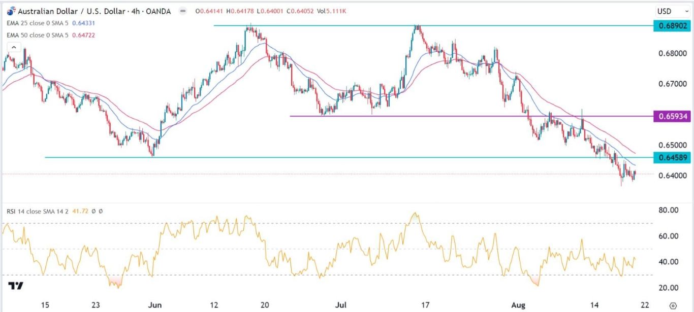 الرسم البياني اليومي لزوج الدولار الأسترالي/الدولار الأمريكي