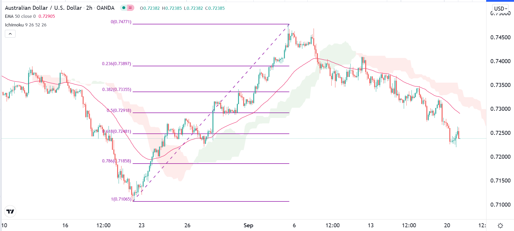 الرسم البياني اليومي لزوج الدولار الأسترالي/الدولار الأمريكي الرسم البياني اليومي لزوج الدولار الأسترالي/الدولار الأمريكي