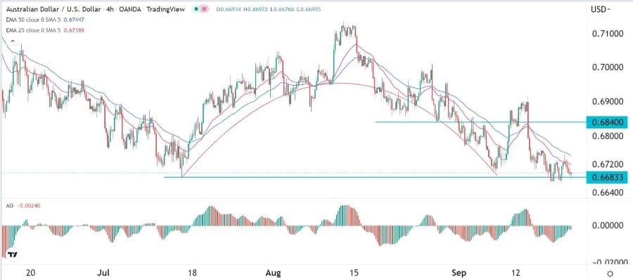 الرسم البياني اليومي لزوج الدولار الأسترالي/الدولار الأمريكي
