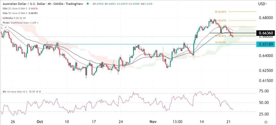 الرسم البياني اليومي لزوج الدولار الأسترالي/الدولار الأمريكي