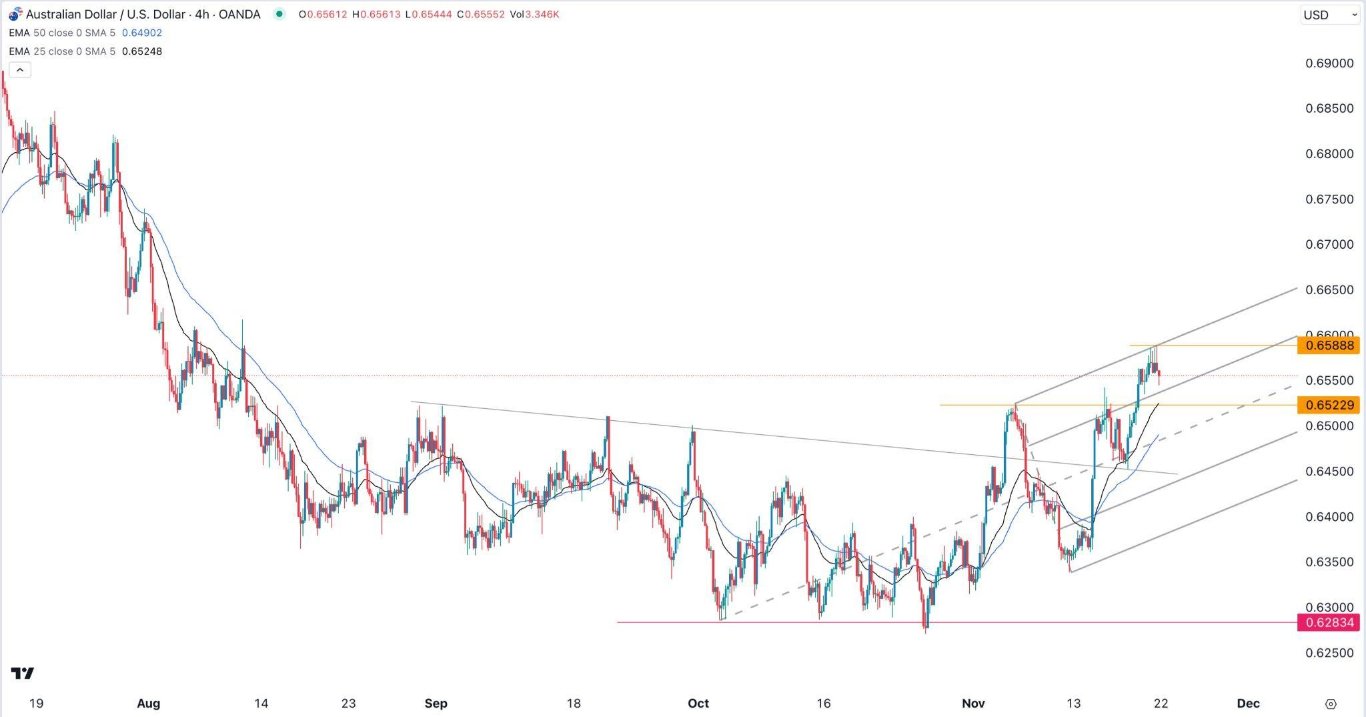الرسم البياني اليومي لزوج الدولار الأسترالي/الدولار الأمريكي