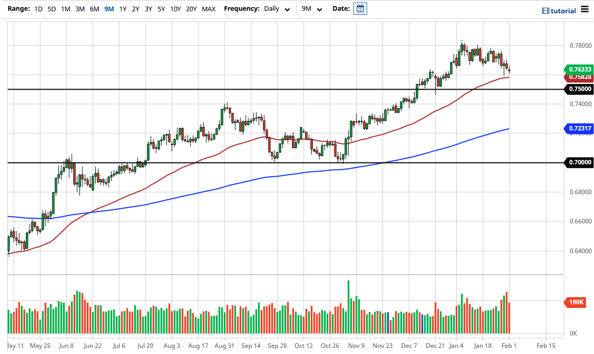 الرسم البياني اليومي للدولار الامريكي مقابل الاسترالي الرسم البياني اليومي للدولار الامريكي مقابل الاسترالي